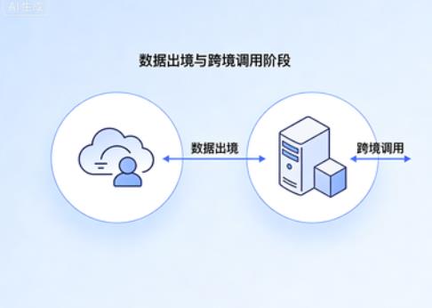 数据出境与跨境调用合规风险问题清单V1.0